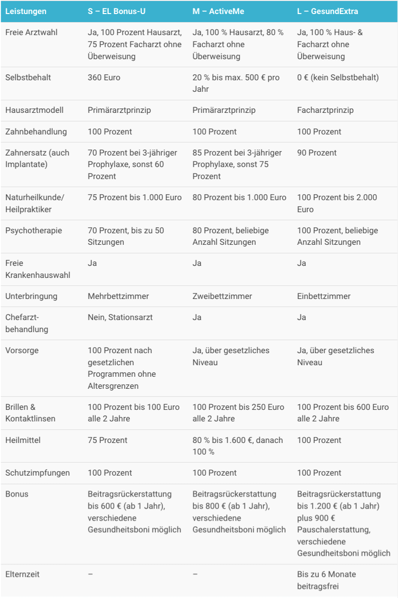 Axa Krankenversicherung Tarife 2025