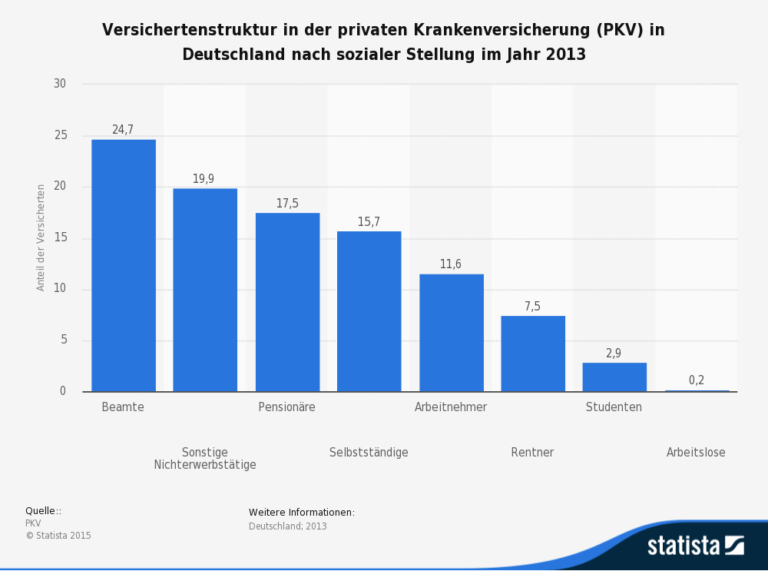 Private Krankenversicherung Arbeitslos 2025 Erfahrungen & Tarife