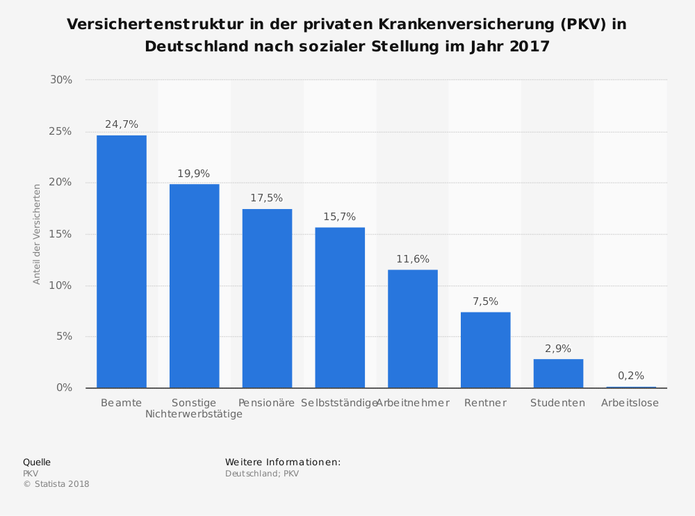 Private Krankenversicherung Rentner