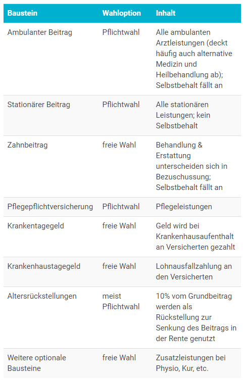 Private Krankenversicherung berechnen Uebersicht