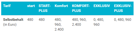 Signal Iduna KV Tarife