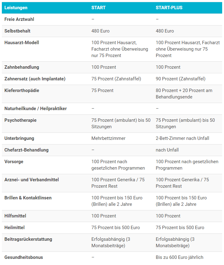 Signal Iduna Krankenversicherung Tarif 1