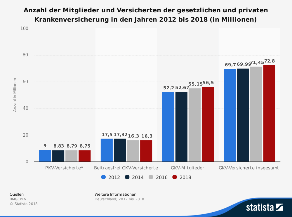 beste private Krankenversicherung