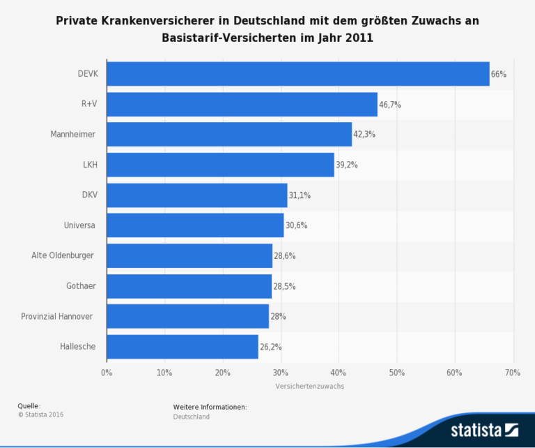 PKV Basistarif 2024 | Leistungen, Kosten & Tarife im Blick