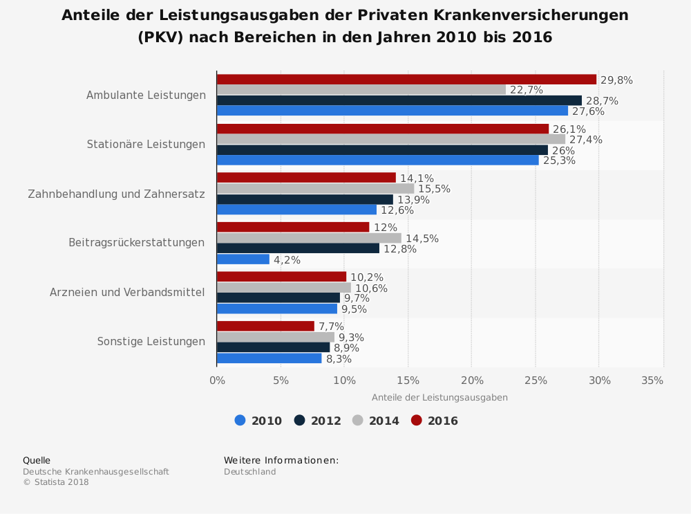 Anteile der Leistungsausgaben der PKV von 20010 bis 2016