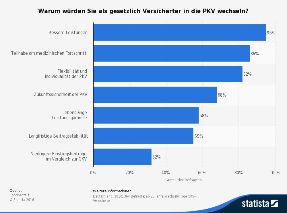 Private Krankenversicherung ja oder nein | Vorteile & Tarife 2024