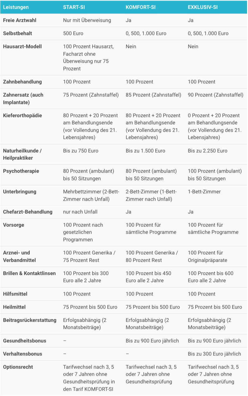 Signal Iduna Krankenversicherung Tarife Selbstständige