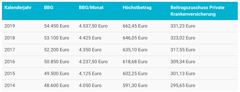 Zuschuss Private Krankenversicherung Uebersicht