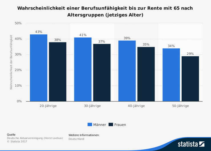 berufsunfaehigkeitsversicherung-notwendig-statista