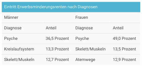 Berufsunfähigkeitsversicherung ohne Gesundheitsfragen