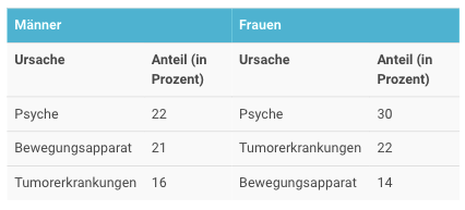 Berufsunfähigkeitsversicherung sinnvoll