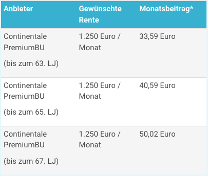 Berufsunfähigkeitsversicherung Azubi 2023