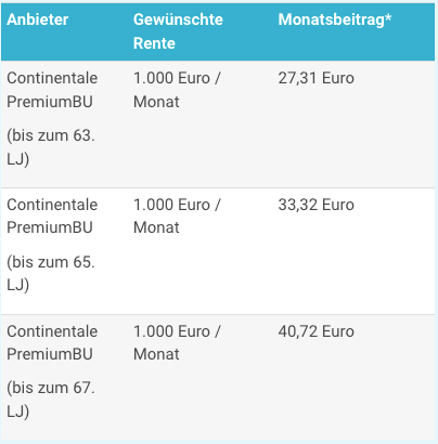 Berufsunfähigkeitsversicherung Schüler 2023