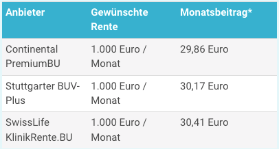 Dienstunfähigkeitsversicherung Student 2023