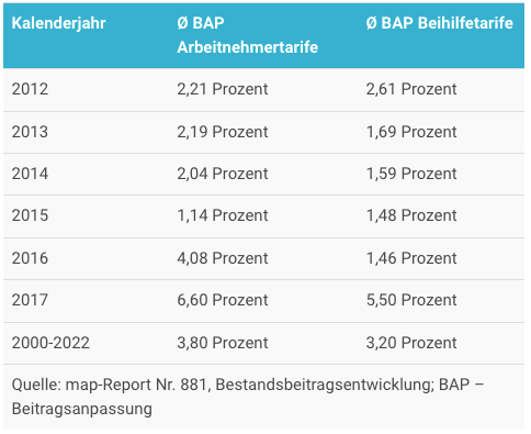 PKV Kosten Map Report Beitragsentwicklung