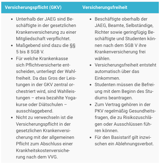 Versicherungspflicht Versicherungsfreiheit