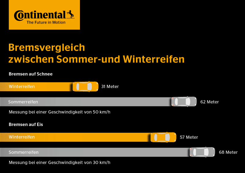 Grafik, die einen Bremswegvergleich von Sommer- und Winterreifen im Sommer und Winter zeigt